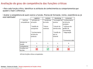 Avaliação do grau de competência das funções críticas
   • Para cada função crítica, identificar os atributos de conhecimentos ou comportamentos que
   ajudam a fazer a diferença.

   • Avaliar a competência de quem exerce a função. Precisa de formação, treino, experiência ou já
   está habilitado?




Redsigma – Sistemas de Gestão Pessoas competentes em funções críticas
                                                                                                     8
http://balancedscorecard.blogspot.com
 
