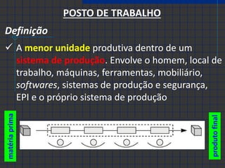 POSTO DE TRABALHO 
Definição 
A menor unidade produtiva dentro de um sistema de produção. Envolve o homem, local de trabalho, máquinas, ferramentas, mobiliário, softwares, sistemas de produção e segurança, EPI e o próprio sistema de produção 
matéria prima 
produto final  