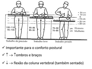  Importante para o conforto postural 
   ombros e braços 
   flexão da coluna vertebral (também sentado)  