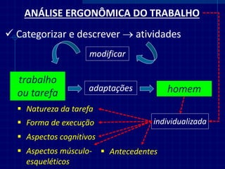 Categorizar e descrever  atividades 
trabalho ou tarefa 
homem 
modificar 
adaptações 
ANÁLISE ERGONÔMICA DO TRABALHO 
individualizada 
Natureza da tarefa 
Forma de execução 
Aspectos cognitivos 
Aspectos músculo- esqueléticos 
Antecedentes  