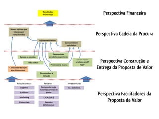 Perspectiva Financeira


Perspectiva Cadeia da Procura




  Perspectiva Construção e
Entrega da Proposta de Valor



 Perspectiva Facilitadores da
      Proposta de Valor
 