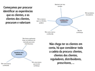 Começamos por procurar
identificar as experiências
   que os clientes, e os
   clientes dos clientes,
  procuram e valorizam




                               Não chega ter os clientes em
                              conta, há que considerar toda
                              a cadeia da procura: clientes,
                                  clientes dos clientes,
                               reguladores, distribuidores,
                                      prescritores, …
 
