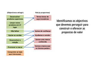 Identificamos os objectivos
que devemos perseguir para
  construir e oferecer as
    propostas de valor
 