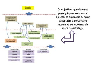 Os objectivos que devemos
  perseguir para construir e
oferecer as propostas de valor
  constituem a perspectiva
 interna ou de processos do
     mapa da estratégia
 