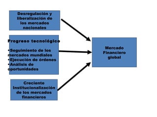Desregulación y liberalización de los mercados nacionales Progreso tecnológico Seguimiento de los mercados mundiales Ejecución de órdenes Análisis de oportunidades Creciente Institucionalización de los mercados financieros Mercado Financiero global 