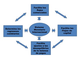 Facilita los flujos comerciales Determina los regímenes cambiarios Facilita ajustes a los desequilibrios de la balanza de pagos Facilita los Flujos de  capital Sistema  Monetario Internacional 