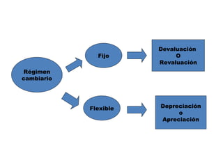 Régimen cambiario Fijo Flexible Devaluación  O Revaluación Depreciación o Apreciación 