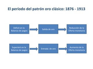 El período del patrón oro clásico: 1876 - 1913 Déficit en la  Balanza de pagos Salida de oro Reducción de la Oferta monetaria Superávit en la  Balanza de pagos Entrada  de oro Aumento de la Oferta monetaria 