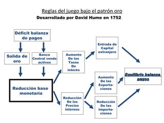 Reglas del juego bajo el patrón oro Déficit balanza  de pagos Reducción base  monetaria Equilibrio balanza  pagos Salida de oro Aumento De las Tasas De interés Reducción De los Precios internos Entrada de Capital extranjero Aumento De las Exporta- ciones Reducción De las Importa- ciones Desarrollado por David Hume en 1752 Banco Central vende activos 