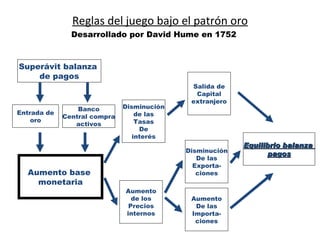 Reglas del juego bajo el patrón oro Superávit balanza  de pagos Aumento base  monetaria Equilibrio balanza  pagos Entrada de oro Disminución de las Tasas De interés Aumento de los Precios internos Salida de Capital extranjero Disminución De las Exporta- ciones Aumento De las Importa- ciones Desarrollado por David Hume en 1752 Banco Central compra activos 