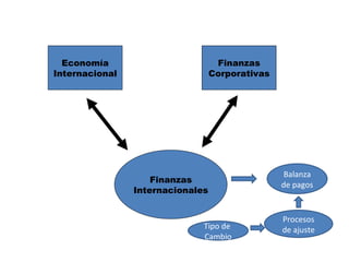 Economía Internacional Finanzas Corporativas Finanzas Internacionales Balanza de pagos Procesos de ajuste Tipo de  Cambio 
