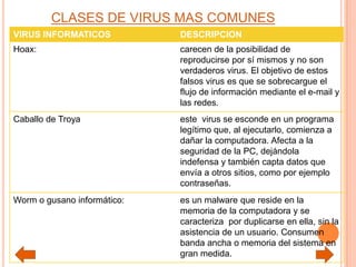 CLASES DE VIRUS MAS COMUNES
VIRUS INFORMATICOS DESCRIPCION
Hoax: carecen de la posibilidad de
reproducirse por sí mismos y no son
verdaderos virus. El objetivo de estos
falsos virus es que se sobrecargue el
flujo de información mediante el e-mail y
las redes.
Caballo de Troya este virus se esconde en un programa
legítimo que, al ejecutarlo, comienza a
dañar la computadora. Afecta a la
seguridad de la PC, dejándola
indefensa y también capta datos que
envía a otros sitios, como por ejemplo
contraseñas.
Worm o gusano informático: es un malware que reside en la
memoria de la computadora y se
caracteriza por duplicarse en ella, sin la
asistencia de un usuario. Consumen
banda ancha o memoria del sistema en
gran medida.
 