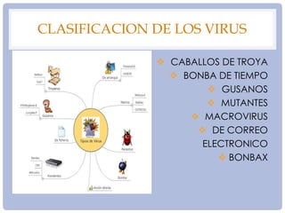 CLASIFICACION DE LOS VIRUS
 CABALLOS DE TROYA
 BONBA DE TIEMPO
 GUSANOS
 MUTANTES
 MACROVIRUS
 DE CORREO
ELECTRONICO
 BONBAX
 