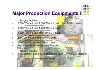 Major Production Equipments I
    l     Forging facilities:
l       2,500 TON x 1 unit, 2,000 TON x 1 unit, 1,200 TON x 1 units.
           §   Cam shaft forge machine:
l       1,600 TON x 1 unit, 1,200 TON x 4 units.
           §   Hydraulic precision forge machine:
l       1,000 TON x 3 unit, 800 TON 3D x 1unit
           §   Air pressure precision forge machine:
l       800 TON x 1 unit, 500 TON x 3 units.
           §   Cold forging precision forge machine:
l       500 TON x 1 unit, 400 TON x 1 unit.
l       Various small model-stamping machine:
        76 units
    l     Casting facilities:
l       1000 TON x 1 unit, 500 TON x 2 units, 420 TON X2, 250 TON x 6
        units.
           §   Horizontal compression casting machine:
 