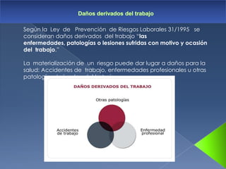 Según la Ley de Prevención de Riesgos Laborales 31/1995 se
consideran daños derivados del trabajo “las
enfermedades, patologías o lesiones sufridas con motivo y ocasión
del trabajo.”

La materialización de un riesgo puede dar lugar a daños para la
salud: Accidentes de trabajo, enfermedades profesionales u otras
patologías derivadas del trabajo.
 