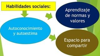 Habilidades sociales:
Espacio para
compartir
Autoconocimiento
y autoestima
Aprendizaje
de normas y
valores