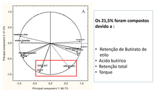 Os 21,5% foram compostos
devido a :
• Retenção de Butirato de
etilo
• Acido butírico
• Retenção total
• Torque
 