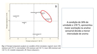 A condição de 30% de
umidade e 170 °C, apresentou
maior aceitação na analise
sensorial devido a menor
intensidade de aroma
 
