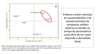Embora a maior retenção
de isovaleraldeídos e de
acetato butiratoe de
compostos voláteis
explicou-se devido ao
tempo de permanência
curto além de ter maior
expansão e densidade
baixa
 