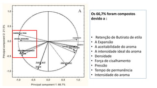 Os 66,7% foram compostos
devido a :
• Retenção de Butirato de etilo
• A Expansão
• A aceitabilidade do aroma
• A intensidade ideal do aroma
• Densidade
• Força de cisalhamento
• Pressão
• Tempo de permanência
• Intensidade do aroma
 