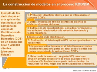 La construcción de modelos enelproceso KDD/DMEjemplo de las siete etapas en una aplicación destinada a unacampaña de ventas deCertificados de Depósitos Bancarios (CDB)de un banco que tiene 1,400,000 clientes (personas físicas):Introducción a la Minería de Datos