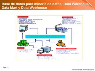 www.jeunesse.com.brBase de datos para minería de datos: Data Warehouse, Data Mart y Data WebhouseyIntroducción a la Minería de Datos