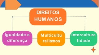 Intercultura
lidade
Multicultu
ralismos
DIREITOS
HUMANOS
Igualdade e
diferença
 