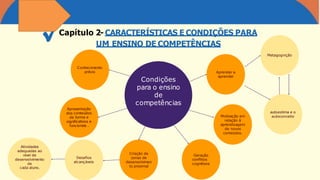 Condições
para o ensino
de
competências
Capítulo 2- CARACTERÍSTICAS E CONDIÇÕES PARA
UM ENSINO DE COMPETÊNCIAS
Conhecimento
prévio
Desafios
alcançáveis
Criação de
zonas de
desenvolvimen
to proximal
Metagognição
Apresentação
dos conteúdos
de forma e
significativos e
funcionais .
Atividades
adequadas ao
nível de
desenvolvimento
de
cada aluno.
Motivação em
relação à
aprendizagem
de novos
conteúdos.
Geração
conflitos
cognitivos
Aprender a
aprender
autoestima e o
autoconceito
 