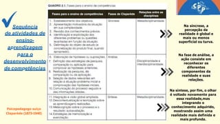 Na síncrese, a
percepção da
realidade é global e
mais ou menos
superficial ou turva.
Na fase de análise, a
ação consiste em
reconhecer os
diferentes
componentes da
realidade e suas
relações.
Na síntese, por fim, o olhar
é voltado novamente para
essa realidade,mas
integrando o
conhecimento adquirido,
mostrando assim uma
realidade mais definida e
mais profunda.
Psicopedagogo suíço
Claparède (1873-1940)
Sequência
de atividades de
ensino-
aprendizagem
para o
desenvolvimento
de competências
 