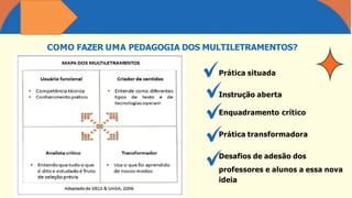 COMO FAZER UMA PEDAGOGIA DOS MULTILETRAMENTOS?
Prática situada
Instrução aberta
Enquadramento crítico
Prática transformadora
Desafios de adesão dos
professores e alunos a essa nova
ideia
 