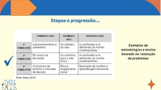 Etapas e progressão...
Exemplos de
metodologias e ensino
baseado na resolução
de problemas
 