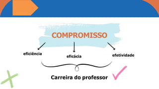 COMPROMISSO
eficiência
eficácia efetividade
Carreira do professor
 