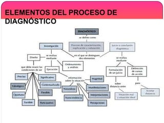 ELEMENTOS DEL PROCESO DE
DIAGNÓSTICO
 