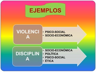 EJEMPLOS


VIOLENCI    • PSICO-SOCIAL
            • SOCIO-ECONÓMICA
   A

            •   SOCIO-ECONÓMICA
DISCIPLIN   •   POLÍTICA
            •   PSICO-SOCIAL
    A       •   ÉTICA
 