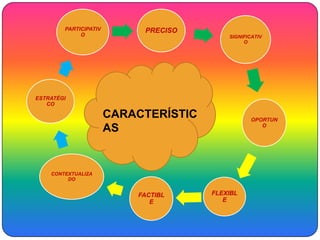 PARTICIPATIV        PRECISO
             O                             SIGNIFICATIV
                                                O




ESTRATÉGI
   CO

                       CARACTERÍSTIC              OPORTUN
                       AS                            O




    CONTEXTUALIZA
         DO


                           FACTIBL     FLEXIBL
                              E           E
 