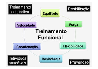 Equilíbrio
Força
Flexibilidade
Resistência
Coordenação
Velocidade
Treinamento
Funcional
Indivíduos
saudáveis
Treinamento
desportivo
Reabilitação
Prevenção
 