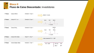 Bloco II
Fluxo de Caixa Descontado: investidores
1º Passo: Exemplo 1, Cap. 5
Calcula WACC
2º Passo: Exemplo 3, Cap. 4
Calcula FC 1 a n
(valor presente) F.V. = 1.087
63,4 78,1 109,3
3º Passo: Exemplo 4, Cap. 4
Calcula Perpn
63,4 78,1 109,3
i = 12,0%
i = 12,0%
1.250,9
+
4º Passo: Figura 7.1, Cap. 7
Calcula Firm Value
5º Passo: Exemplo 1, Cap. 7
Calcula Equity Value
WACC = 12,0%
Eq.V.:
Dív Líq:
F.V.: 1.087 210
877
 