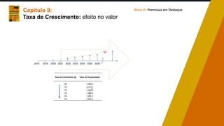 Capítulo 9:
Taxa de Crescimento: efeito no valor
Bloco III: Premissas em Destaque
2019 2020 2021 2024 2025 2026
2018 2022 2023
. . .
Taxa de Crescimento (g) Valor da Perpetuidade
0% 1.000,0
1% 1.111,1
2% 1.250,0
3% 1.428,6
4% 1.666,7
5% 2.000,0
?
“g”
 
