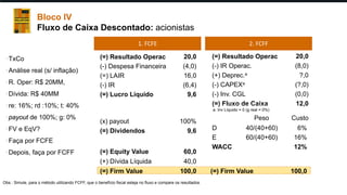 (6,4)
6%
TxCo
Análise real (s/ inflação)
R. Oper: R$ 20MM,
Dívida: R$ 40MM
re: 16%; rd :10%; t: 40%
payout de 100%; g: 0%
FV e EqV?
Faça por FCFE
Depois, faça por FCFF
Obs.: Simule, para o método utilizando FCFF, que o benefício fiscal esteja no fluxo e compare os resultados.
(=) Resultado Operac
(-) Despesa Financeira
(=) LAIR
(-) IR
(=) Lucro Líquido
20,0
(4,0)
16,0
9,6
1. FCFE 2. FCFF
(x) payout 100%
(=) Dividendos 9,6
(=) Equity Value 60,0
(+) Dívida Líquida
(=) Firm Value
40,0
100,0
(=) Resultado Operac
(-) IR Operac.
(+) Deprec.a
(-) Inv. CGL
(=) Fluxo de Caixa
20,0
(8,0)
(0,0)
12,0
(-) CAPEXa
?,0
(?,0)
E
WACC
16%
12%
D
60/(40+60)
40/(40+60)
Custo
Peso
(=) Firm Value 100,0
a. Inv Líquido = 0 (g real = 0%)
Bloco IV
Fluxo de Caixa Descontado: acionistas
 