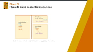 Bloco IV
Fluxo de Caixa Descontado: acionistas
FC do Investidor
+ R.O.
- IR Oper
+ Deprec
- CAPEX
- Inv. CGliq
FC do Credor
Serviço da dívida
+ Juros Pagos
+ Amortização
- Novas Captações
FC do Acionista
+ L.L.
+ Deprec
- CAPEX
- Inv. CGliq
- Amortizações
+ Novas Captações
Obs.: Considera algumas simplificações como: (i) ir do DRE é o efetivamente pago e (ii) despesa financeira é caixa.
 