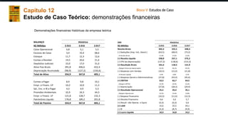 Capítulo 12
Estudo de Caso Teórico: demonstrações financeiras
Bloco V: Estudos de Caso
 Demonstrações financeiras históricas da empresa teórica
BALANÇO Histórico
R$ Milhões 2.015 2.016 2.017
Caixa Operacional 4,8 5,1 5,5
Excesso de Caixa 3,0 33,4 68,6
Estoque 11,7 12,3 12,6
Contas a Receber 19,5 20,6 21,6
Depósitos Judiciais 23,0 17,0 31,0
Ativo Fixo Bruto 391,8 406,6 422,4
Depreciação Acumulada (98,9) (127,2) (156,6)
Total de Ativo 354,9 367,8 405,1
Contas a Pagar 8,9 9,8 10,1
Empr. e Financ. CP 10,2 10,9 11,3
Sal., Enc. e IR a Pagar 4,3 4,9 5,3
Provisões Ambientais 32,9 24,3 44,3
Empr. e Financ. LP 121,8 128,7 132,3
Patrimônio Líquido 176,8 189,2 201,8
Total de Passivo 354,9 367,8 405,1
DRE Histórico
R$ Milhões 2.015 2.016 2.017
Receita Bruta 302,3 325,5 348,4
(-) Deduções (Imp. Ind., Devol.) (63,5) (68,4) (73,2)
...% Receita Bruta 21,0% 21,0% 21,0%
(=) Receita Líquida 238,8 257,1 275,2
(-) CPV (ex depreciação) (137,2) (138,6) (153,3)
(=) Resultado Bruto 101,6 118,5 121,9
...Margem Bruta (ex depreciação) 42,5% 46,1% 44,3%
(-) Despesas com Vendas (10,5) (12,4) (11,8)
...% Receita Líquida 4,4% 4,8% 4,3%
(-) Despesas Gerais e Administrativas (37,8) (43,4) (45,6)
(=) EBITDA 53,3 62,7 64,5
...Margem EBITDA 22,3% 24,4% 23,4%
(-) Depreciação (27,8) (28,3) (29,4)
(=) Resultado Operacional 25,5 34,4 35,1
...Margem Operacional 10,7% 13,4% 12,8%
(-) Despesa Financeira (10,2) (11,6) (12,3)
(+) Receita Financeira 0,6 3,0 5,7
(+) Result. não Operac. e Equiv. (0,3) (0,3) 0,6
(=) LAIR 15,6 25,5 29,1
(-) IR (5,3) (8,7) (9,9)
(=) Lucro Líquido 10,3 16,8 19,2
 