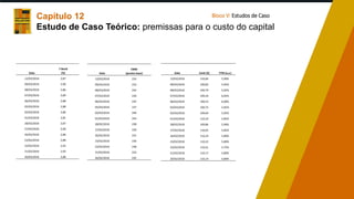 Capítulo 12
Estudo de Caso Teórico: premissas para o custo do capital
Bloco V: Estudos de Caso
Data
T-Bond
(%)
12/03/2018 2,87
09/03/2018 2,90
08/03/2018 2,86
07/03/2018 2,89
06/03/2018 2,88
05/03/2018 2,88
02/03/2018 2,86
01/03/2018 2,81
28/02/2018 2,87
27/02/2018 2,90
26/02/2018 2,86
23/02/2018 2,88
22/02/2018 2,92
21/02/2018 2,94
20/02/2018 2,88
Data
EMBI
(pontos base)
12/03/2018 235
09/03/2018 233
08/03/2018 242
07/03/2018 239
06/03/2018 235
05/03/2018 237
02/03/2018 240
01/03/2018 243
28/02/2018 238
27/02/2018 229
26/02/2018 231
23/02/2018 236
22/02/2018 238
21/02/2018 233
20/02/2018 235
Data Centi ($) YTM (a.a.)
12/03/2018 110,06 5,90%
09/03/2018 109,82 5,95%
08/03/2018 109,79 5,95%
07/03/2018 109,34 6,05%
06/03/2018 109,53 6,00%
05/03/2018 109,72 5,95%
02/03/2018 109,69 5,95%
01/03/2018 110,10 5,85%
28/02/2018 109,86 5,90%
27/02/2018 110,05 5,85%
26/02/2018 110,24 5,80%
23/02/2018 110,22 5,80%
22/02/2018 110,41 5,75%
21/02/2018 110,17 5,80%
20/02/2018 110,14 5,80%
 