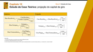 Capítulo 12
Estudo de Caso Teórico: projeção do capital de giro
Observações:
1. Os índices de dias podem ser convertidos em giro através de [365/índice de dias].
2. Costumam ser usados tanto 365 dias em um ano como 360.
3. Como os índices misturam valores de balanço e de DRE, pode ser interessante trabalhar com valores de balanço médios (p. ex.: [recebível final + recebível inicial]/2).






=
365
Líquidas
Vendas
Receber
Ctas
Recebível
Dias
hist
hist
hist






=
365
CPV
Pagar
Ctas
es
Fornecedor
Dias
hist
hist
hist






=
365
CPV
Estoque
Estoque
Dias
hist
hist
hist
Histórico Projeção








×
=
365
VL
Recebível
Dias
Receber
Ctas
proj
prem
proj








×
=
365
CPV
Estoque
Dias
Estoque
proj
prem
proj








×
=
365
CPV
es
Fornecedor
Dias
Pagar
Ctas
proj
prem
proj
Bloco V: Estudos de Caso
 