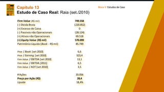 Capítulo 13
Estudo de Caso Real: Raia (set./2010)
Bloco V: Estudos de Caso
Firm Value (R$ mil) 749.558
(-) Dívida Bruta (220.852)
(+) Excesso de Caixa 0
(-) Passivos não Operacionais (28.124)
(+) Ativos não Operacionais 69.518
(=) Equity Value (R$ mil) 570.099
Patrimônio Líquido (Book - R$ mil) 85.749
Price / Book [set 2010] 6,6
Price / Earning [set 2010] 323,4
Firm Value / EBITDA [set 2010] 13,1
Firm Value / EBITDA [2011] 6,5
Firm Value / AOT [set 2010] 3,5
# Ações 20.056
Preço por Ação (R$) 28,4
Upside 18,4%
 