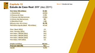 Capítulo 13
Estudo de Caso Real: BRF (dez./2011)
Bloco V: Estudos de Caso
Firm Value (R$ milhões) 41.561
(-) Dívida Bruta (8.053)
(+) Excesso de Caixa 2.378
(-) Passivos não Operacionais (3.061)
(+) Ativos não Operacionais 987
(+) Benefício Fiscal 1.966
(=) Equity Value (R$ milhões) 35.778
Patrimônio Líquido (Book - R$ milhões) 14.110
Price / Book [2011] 2,5
Price / Earning [2011] 26,2
Firm Value / EBITDA [2011] 14,4
Firm Value / EBITDA [2012] 16,7
Firm Value / EBITDA [2013] 10,2
Firm Value / AOT [2011] 2,5
# Ações (milhões) 869,461
Preço por Ação (R$) 41,1
Upside 13,4%
 
