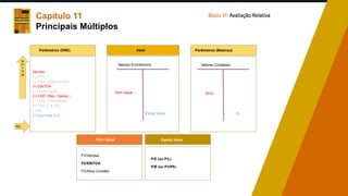 Capítulo 11
Principais Múltiplos
Equity Value
Firm Value
 P/E (ou P/L)
 P/B (ou P/VPA)
 FV/Vendas
 FV/EBITDA
 FV/Ativo Contábil
Vendas
(-) CPV
(-) Desp. Operacionais
(=) EBITDA
(-) Depreciação
(=) EBIT (Res. Operac.)
(-) Desp. Financeiras
(=) EBT (L.A.I.R.)
(-) IR
(=) Earnings (LL)
Parâmetros (DRE) Parâmetros (Balanço)
Valor
Firm Value
Equity Value
Valores Econômicos
Ativo
PL
Valores Contábeis
A
C
+
C
R
AC
Bloco VI: Avaliação Relativa
 