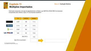 185
481
500
89
2.057
6.114
8.644
928
11,1x
12,7x
17,3x
10,4x
EBITDA
FV Múltiplo
12,9
MÚLTIPLO:
Obs.: Dados apenas para exemplificação.
Fonte: Softwares de Informação em diferentes datas.
7,1
MÚLTIPLO AJUSTADO:
 Você está comprando uma loja de departamentos no Brasil, cujo EBITDA é R$ 60 MM. As empresas
comparáveis são chilenas. Qual o FV da empresa brasileira?
Capítulo 11
Múltiplos Importados
Bloco VI: Avaliação Relativa
 