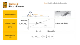 Custo de Capital
CAPM
Retorno
Risco (β)
Prêmio de Risco
rf
rm = rf + pm
βm = 1
pm
Medidas de Risco
βm = 1
Alavancagem do
Beta
Bloco I: Modelo de Dividendos Descontados
Capítulo 2
Risco x Retorno
 