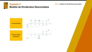 Capítulo 3
Modelo de Dividendos Descontados
Bloco I: Modelo de Dividendos Descontados
Perpetuidades
i
. . .
FC1 FC2 FC3
1 2 3 5
“g”
4
VP
Perpetuidades
Defasadas
. . .
1 2 3 5
“g”
4
VP Perp3
 