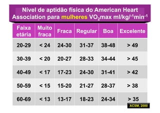 Nível de aptidão física do American Heart
Association para mulheres VO2max ml/kg/-1min-1
 Faixa    Muito
                Fraca Regular    Boa     Excelente
 etária   fraca
 20-29    < 24   24-30   31-37   38-48     > 49

 30-39    < 20   20-27   28-33   34-44     > 45

 40-49    < 17   17-23   24-30   31-41     > 42

 50-59    < 15   15-20   21-27   28-37     > 38

 60-69    < 13   13-17   18-23   24-34     > 35
                                            ACSM, 2000
 